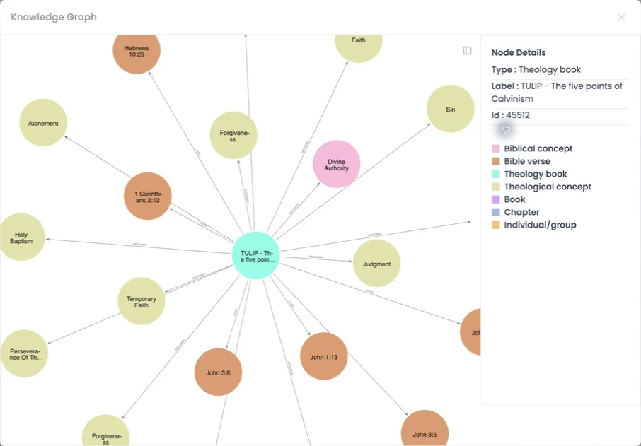 A knowledge graph linking a book to theological concepts, a biblical concept and Bible verses, with a legend of node types